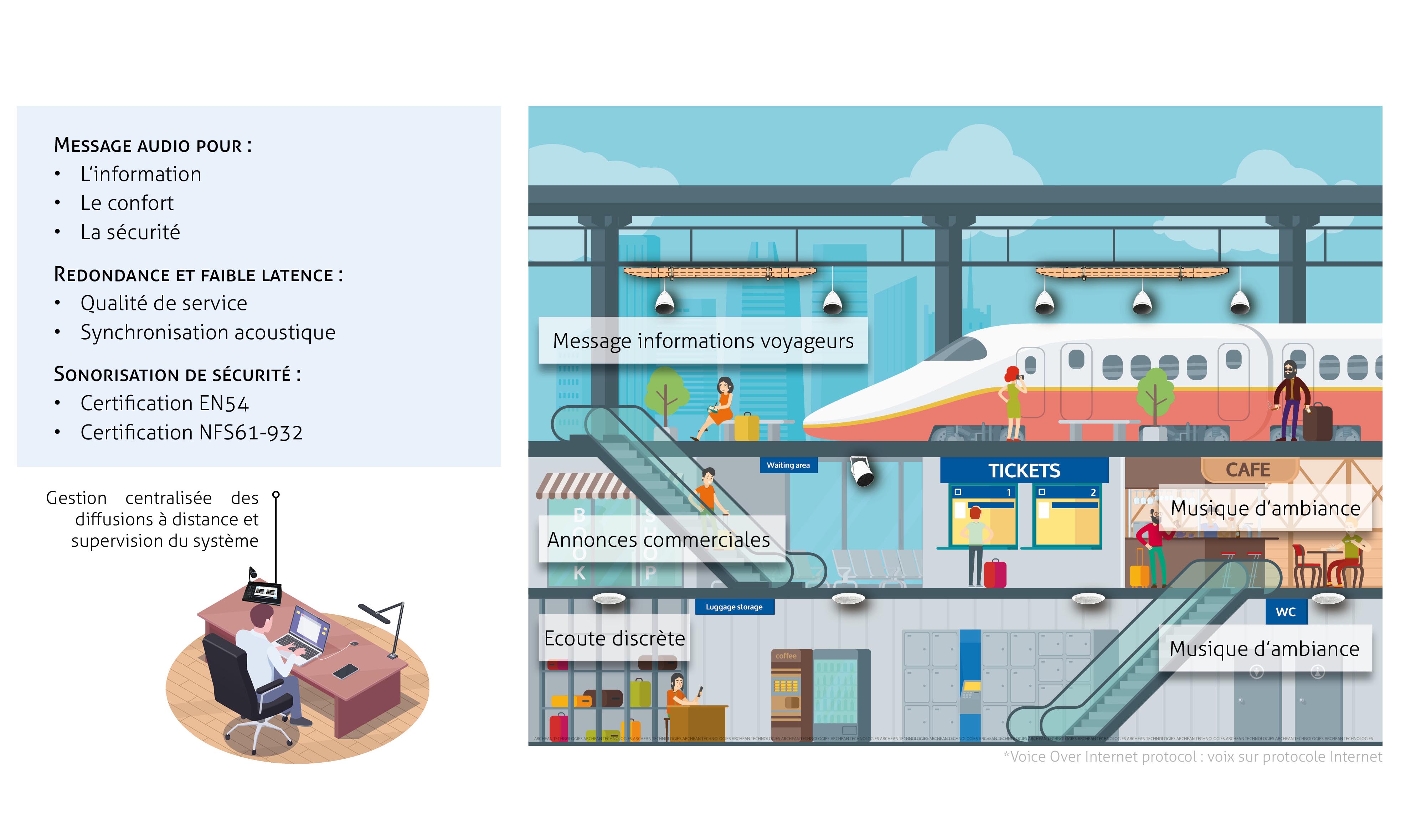 Gares et stations de transport voyageurs Archean
